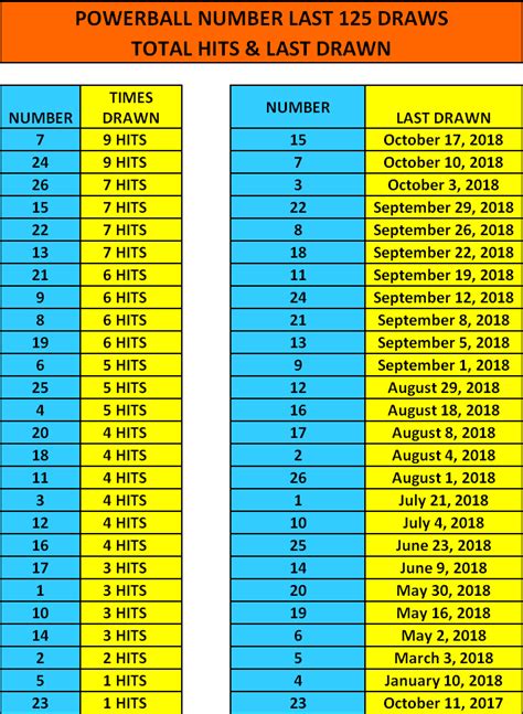 frequency chart for powerball|powerball most frequent numbers chart.